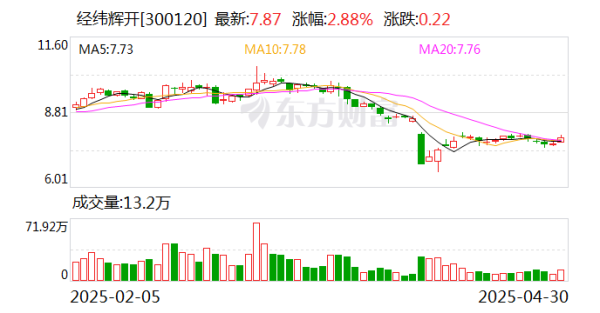 配资合作网 经纬辉开：公司将子公司新辉开原有在深圳的主要产能落地到江苏盐城